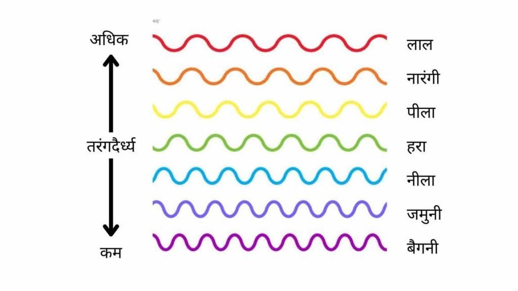 Wavelength (तरंगदैर्ध्य)