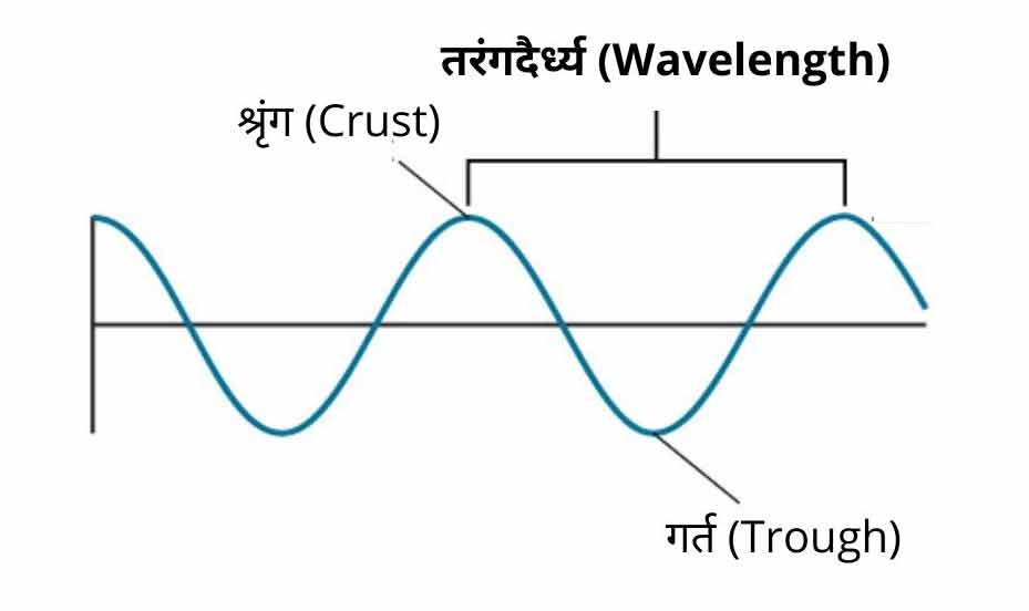 तरंगदैर्ध्य (Wavelength)